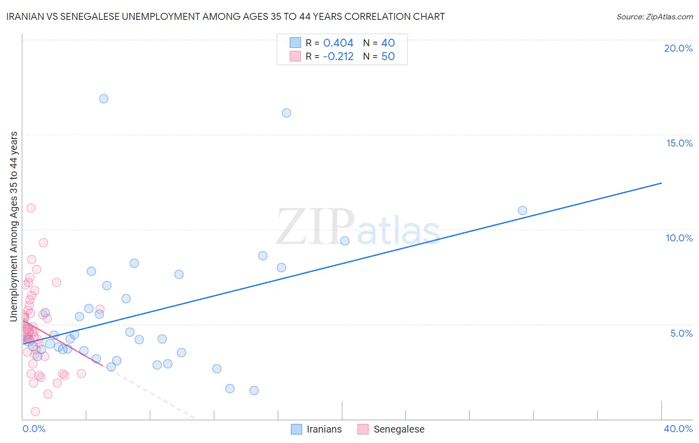 Iranian vs Senegalese Unemployment Among Ages 35 to 44 years