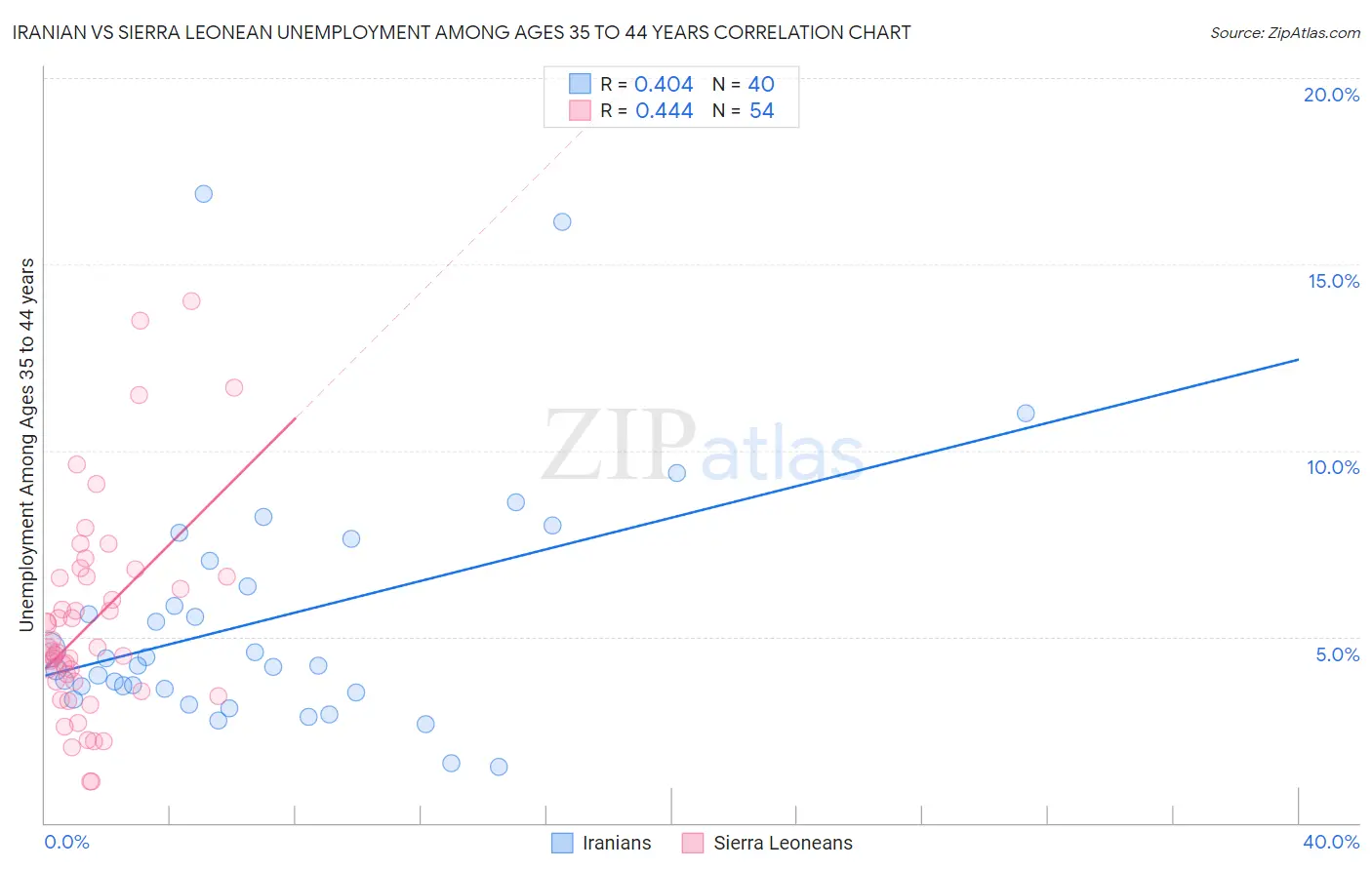 Iranian vs Sierra Leonean Unemployment Among Ages 35 to 44 years