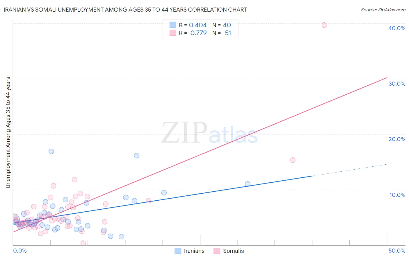 Iranian vs Somali Unemployment Among Ages 35 to 44 years