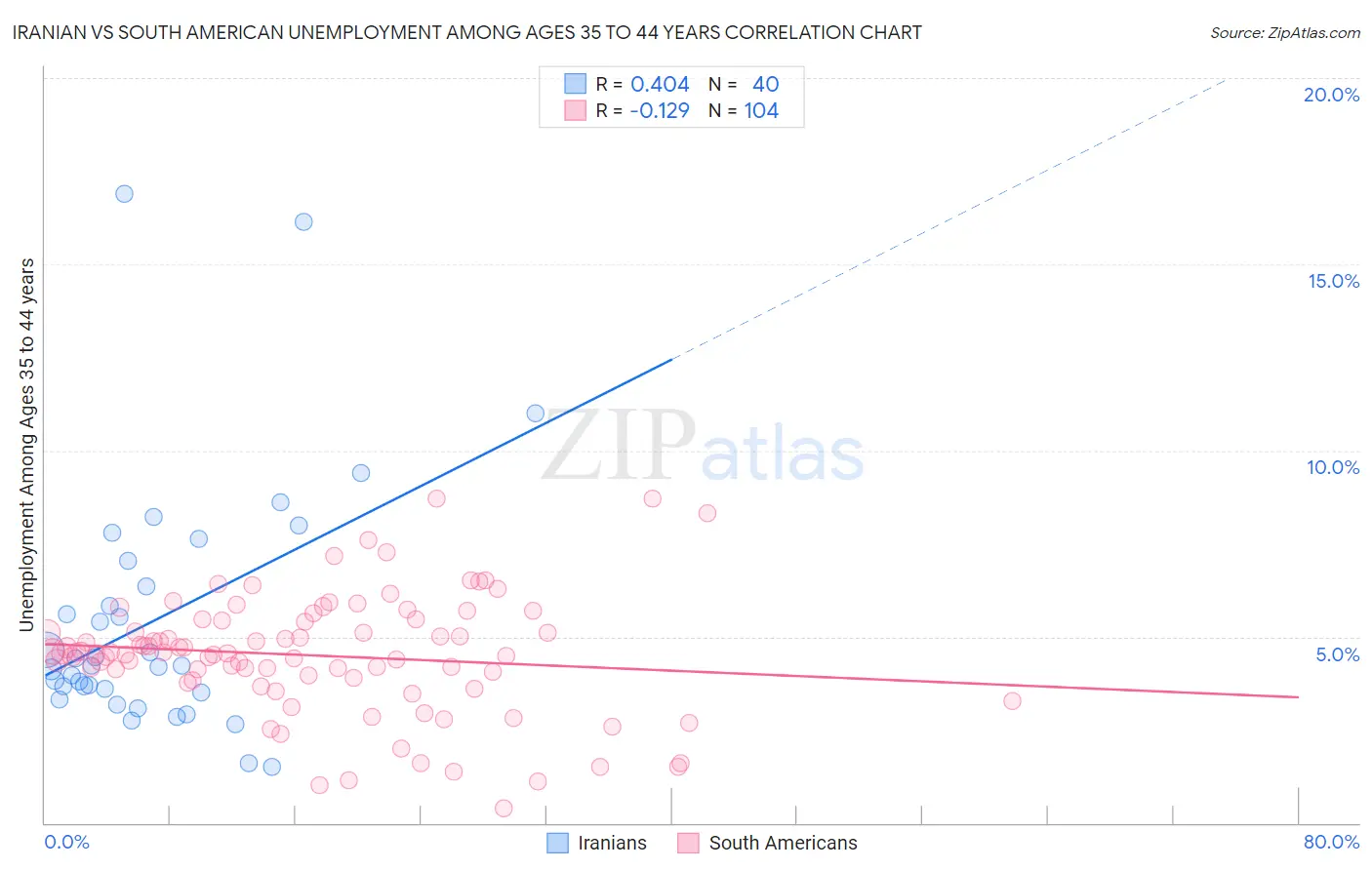 Iranian vs South American Unemployment Among Ages 35 to 44 years