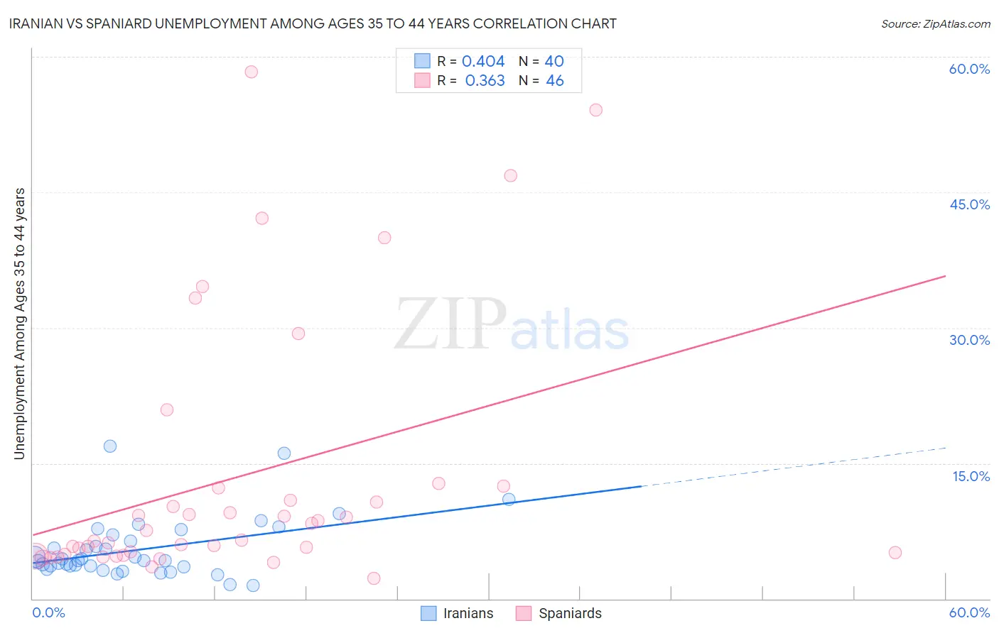 Iranian vs Spaniard Unemployment Among Ages 35 to 44 years