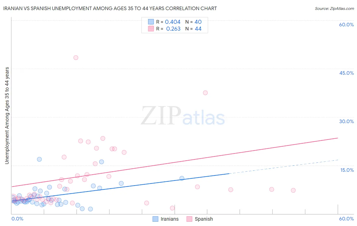 Iranian vs Spanish Unemployment Among Ages 35 to 44 years