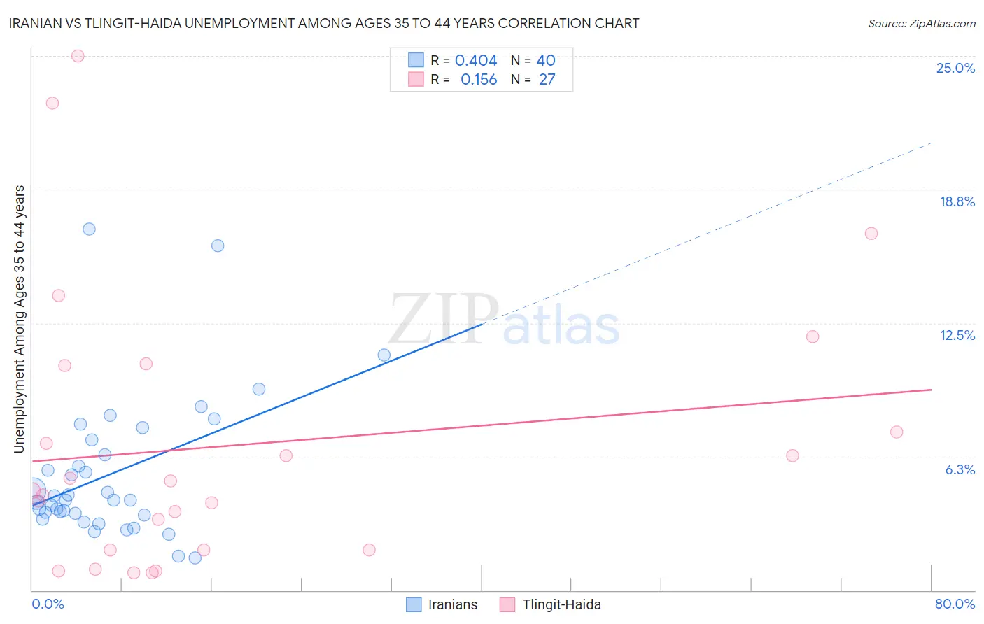 Iranian vs Tlingit-Haida Unemployment Among Ages 35 to 44 years