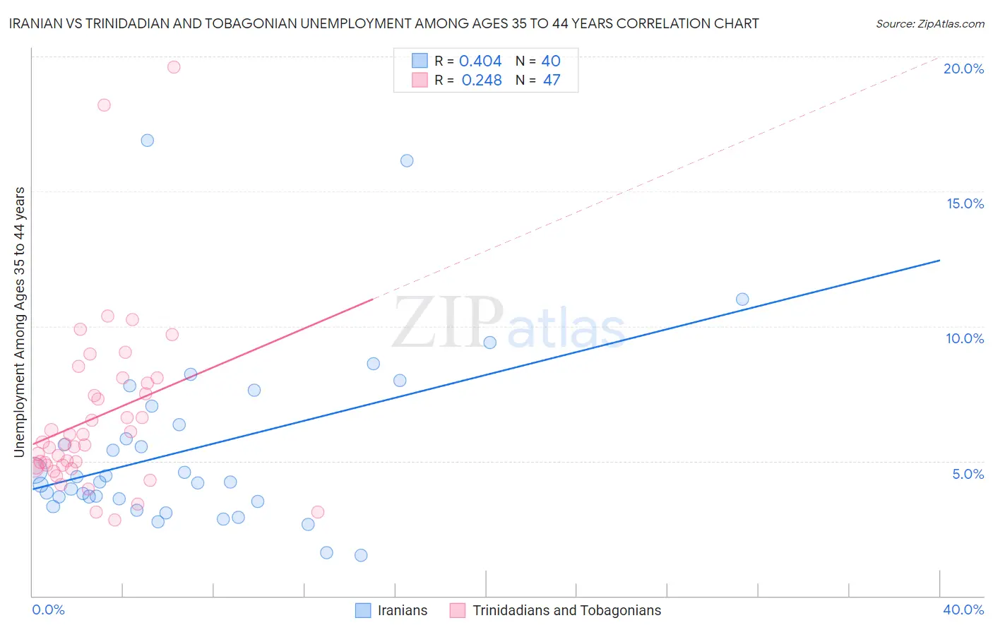 Iranian vs Trinidadian and Tobagonian Unemployment Among Ages 35 to 44 years