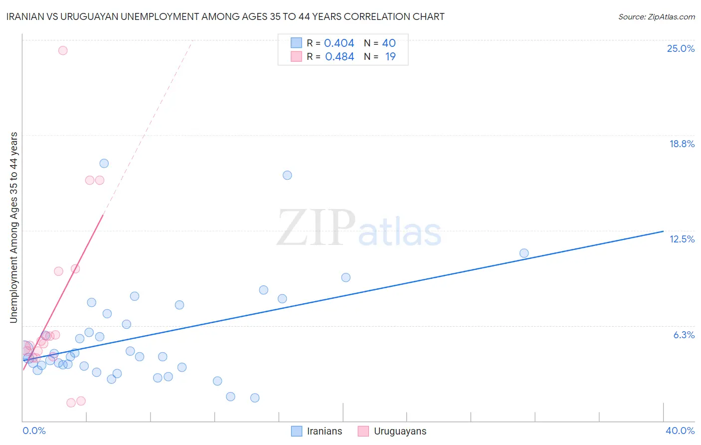 Iranian vs Uruguayan Unemployment Among Ages 35 to 44 years