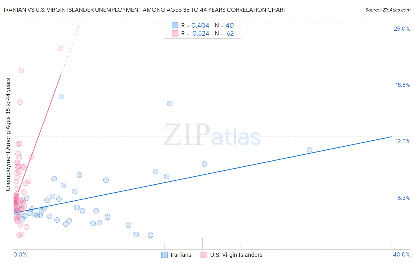 Iranian vs U.S. Virgin Islander Unemployment Among Ages 35 to 44 years