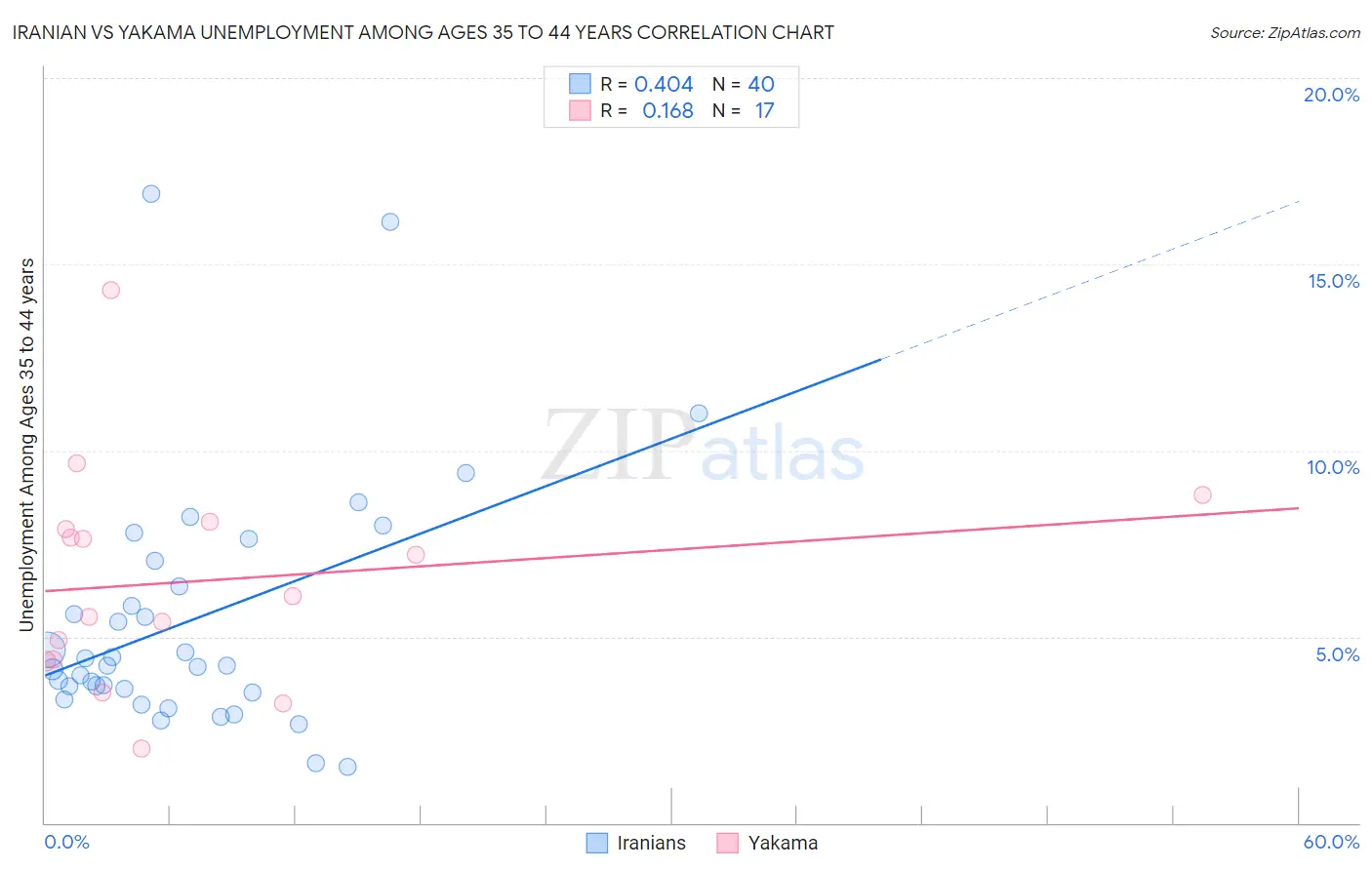 Iranian vs Yakama Unemployment Among Ages 35 to 44 years