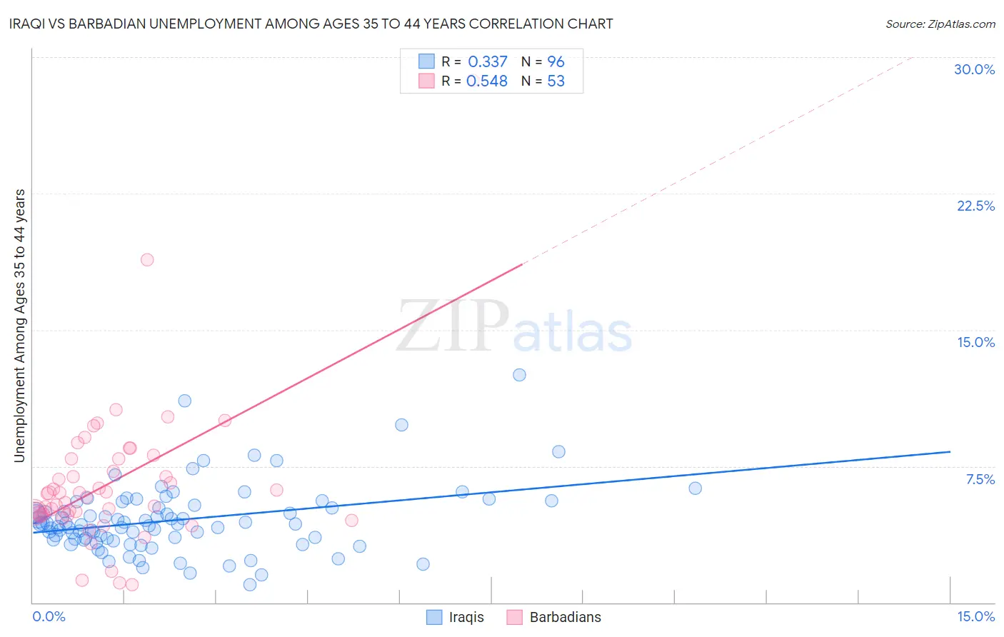 Iraqi vs Barbadian Unemployment Among Ages 35 to 44 years