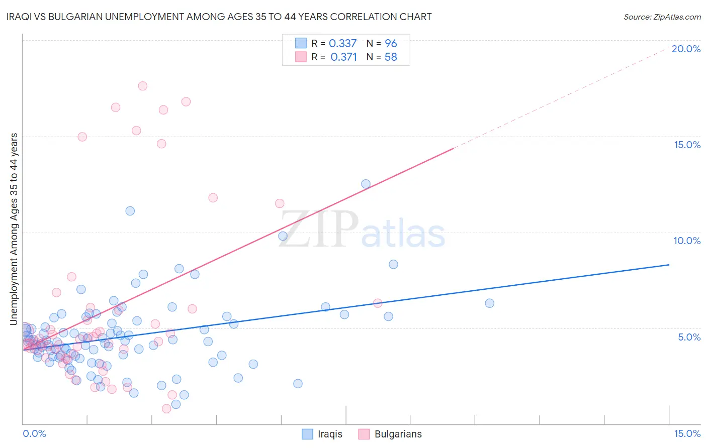 Iraqi vs Bulgarian Unemployment Among Ages 35 to 44 years