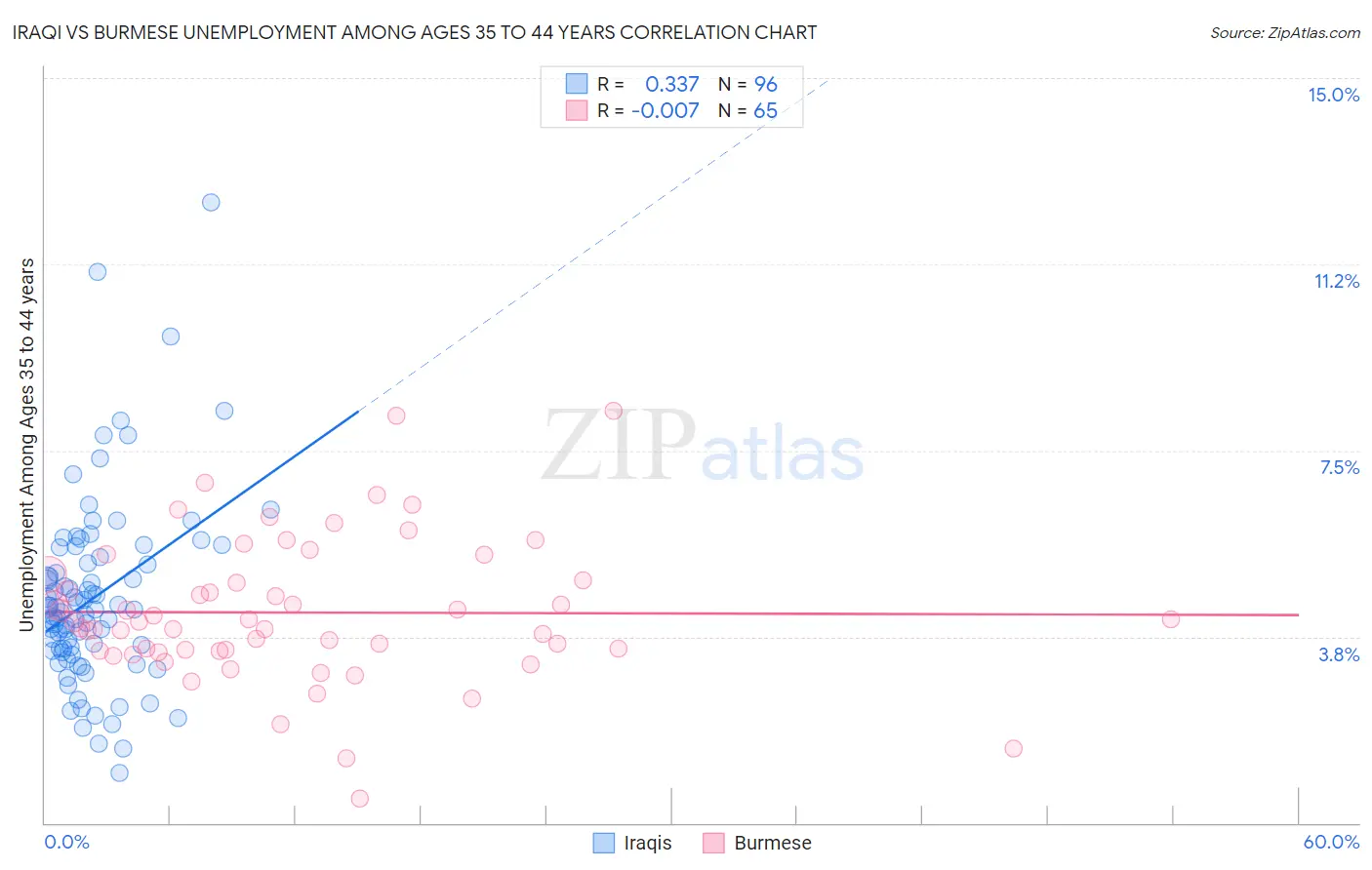 Iraqi vs Burmese Unemployment Among Ages 35 to 44 years