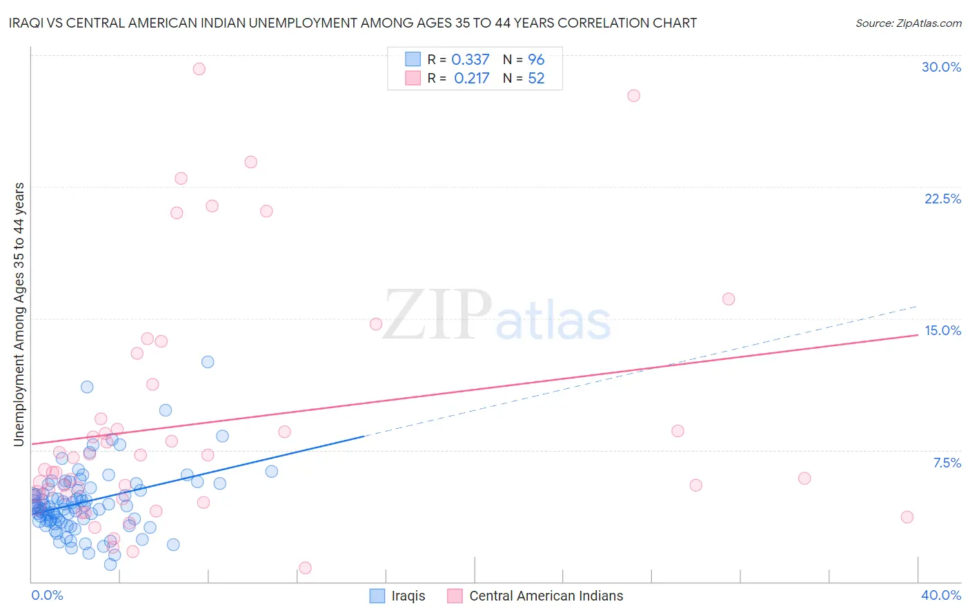 Iraqi vs Central American Indian Unemployment Among Ages 35 to 44 years