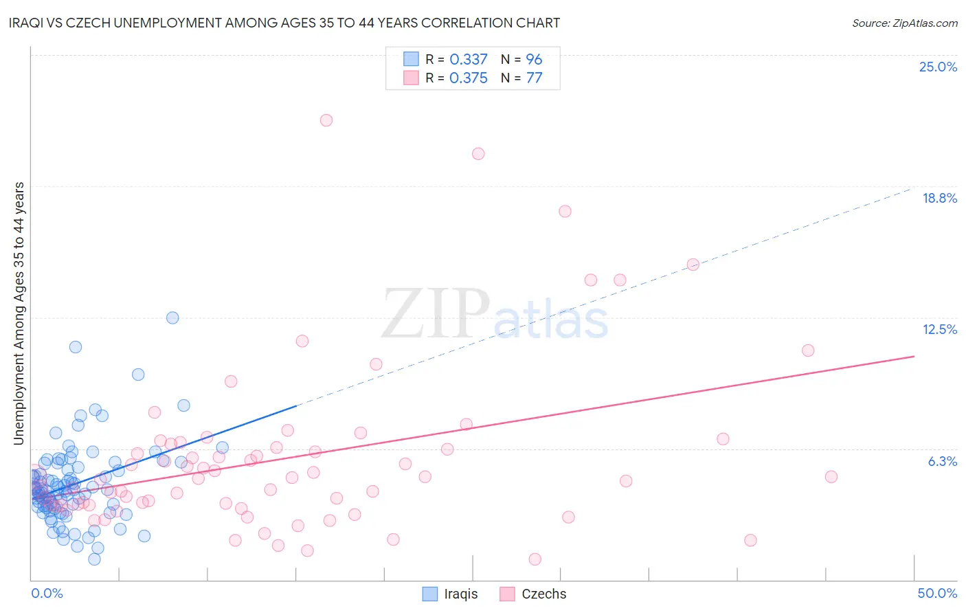 Iraqi vs Czech Unemployment Among Ages 35 to 44 years
