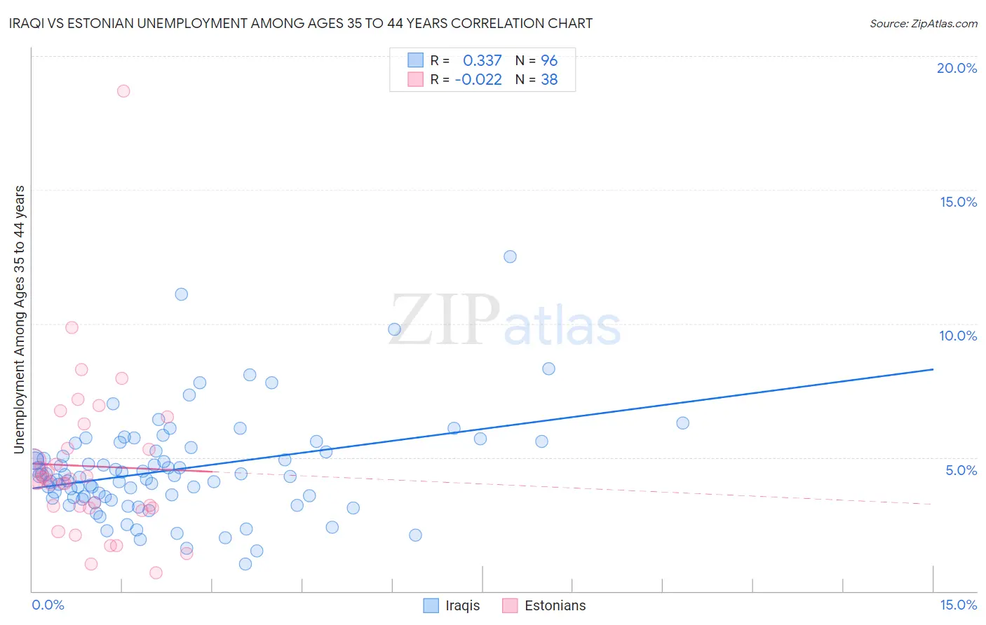 Iraqi vs Estonian Unemployment Among Ages 35 to 44 years