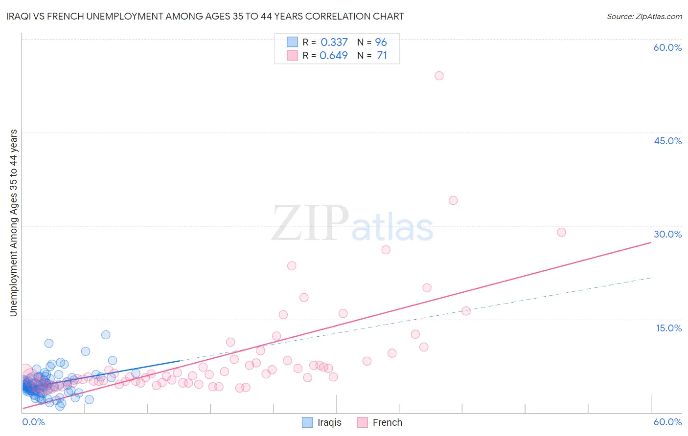 Iraqi vs French Unemployment Among Ages 35 to 44 years