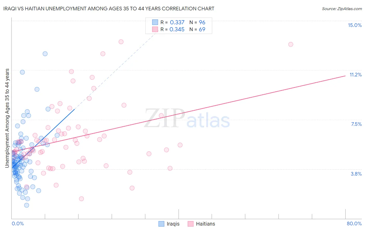 Iraqi vs Haitian Unemployment Among Ages 35 to 44 years