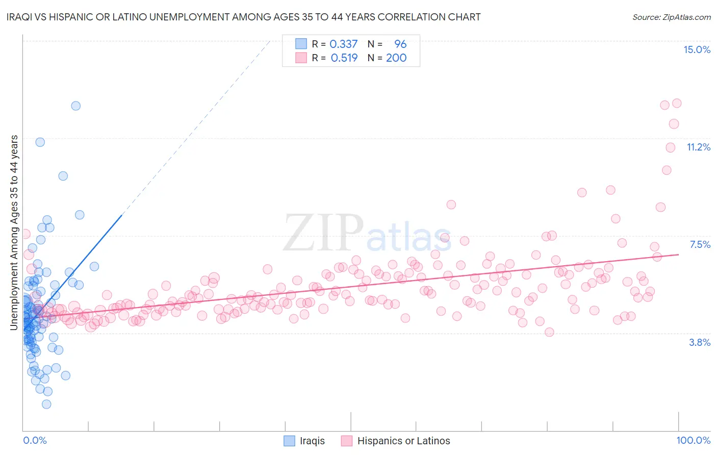 Iraqi vs Hispanic or Latino Unemployment Among Ages 35 to 44 years