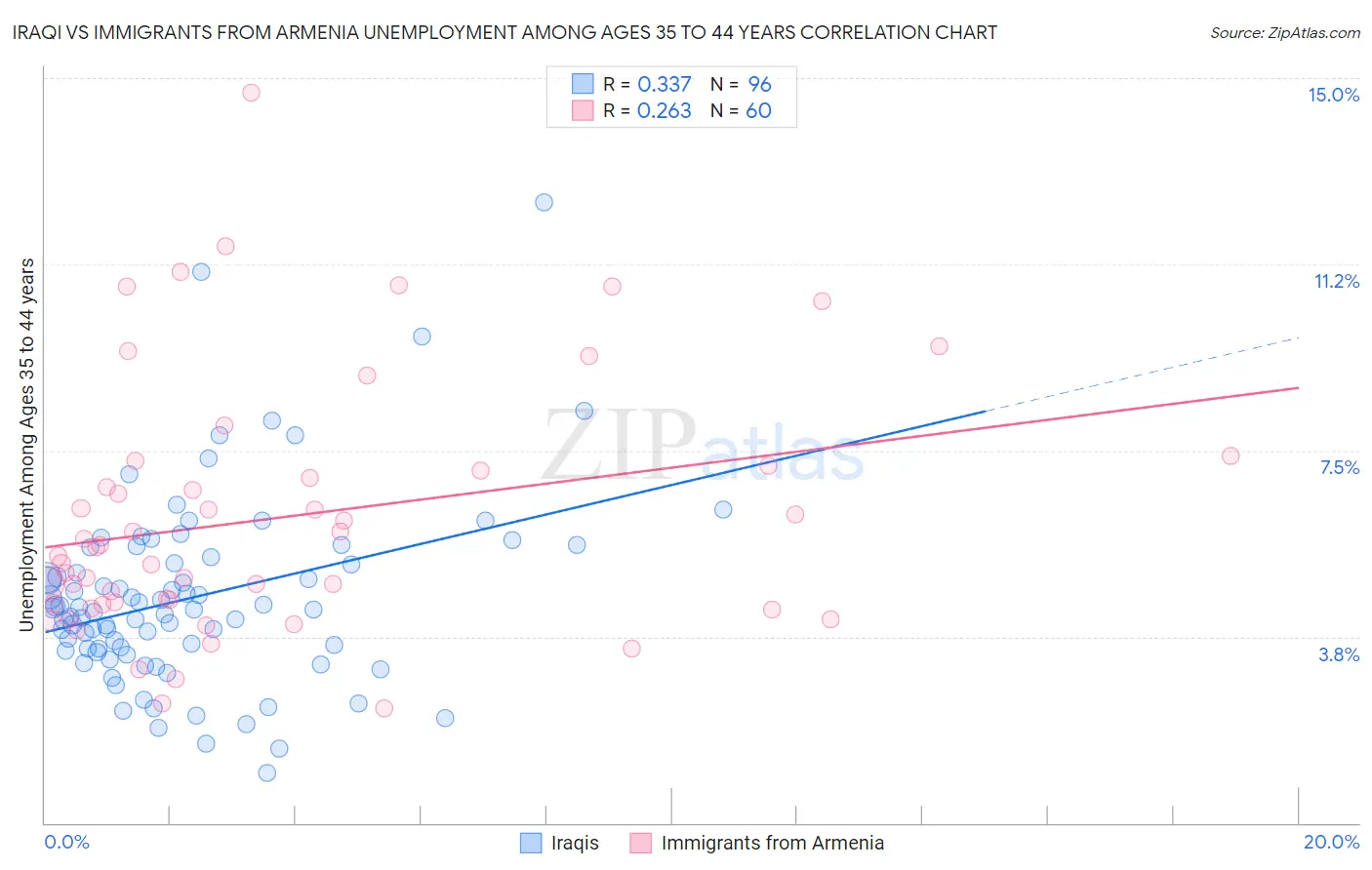 Iraqi vs Immigrants from Armenia Unemployment Among Ages 35 to 44 years