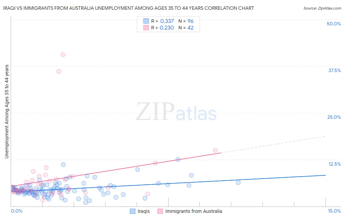 Iraqi vs Immigrants from Australia Unemployment Among Ages 35 to 44 years