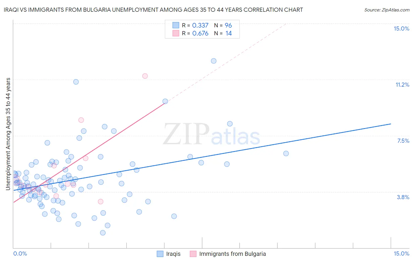 Iraqi vs Immigrants from Bulgaria Unemployment Among Ages 35 to 44 years
