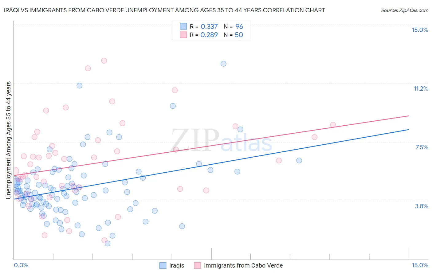 Iraqi vs Immigrants from Cabo Verde Unemployment Among Ages 35 to 44 years