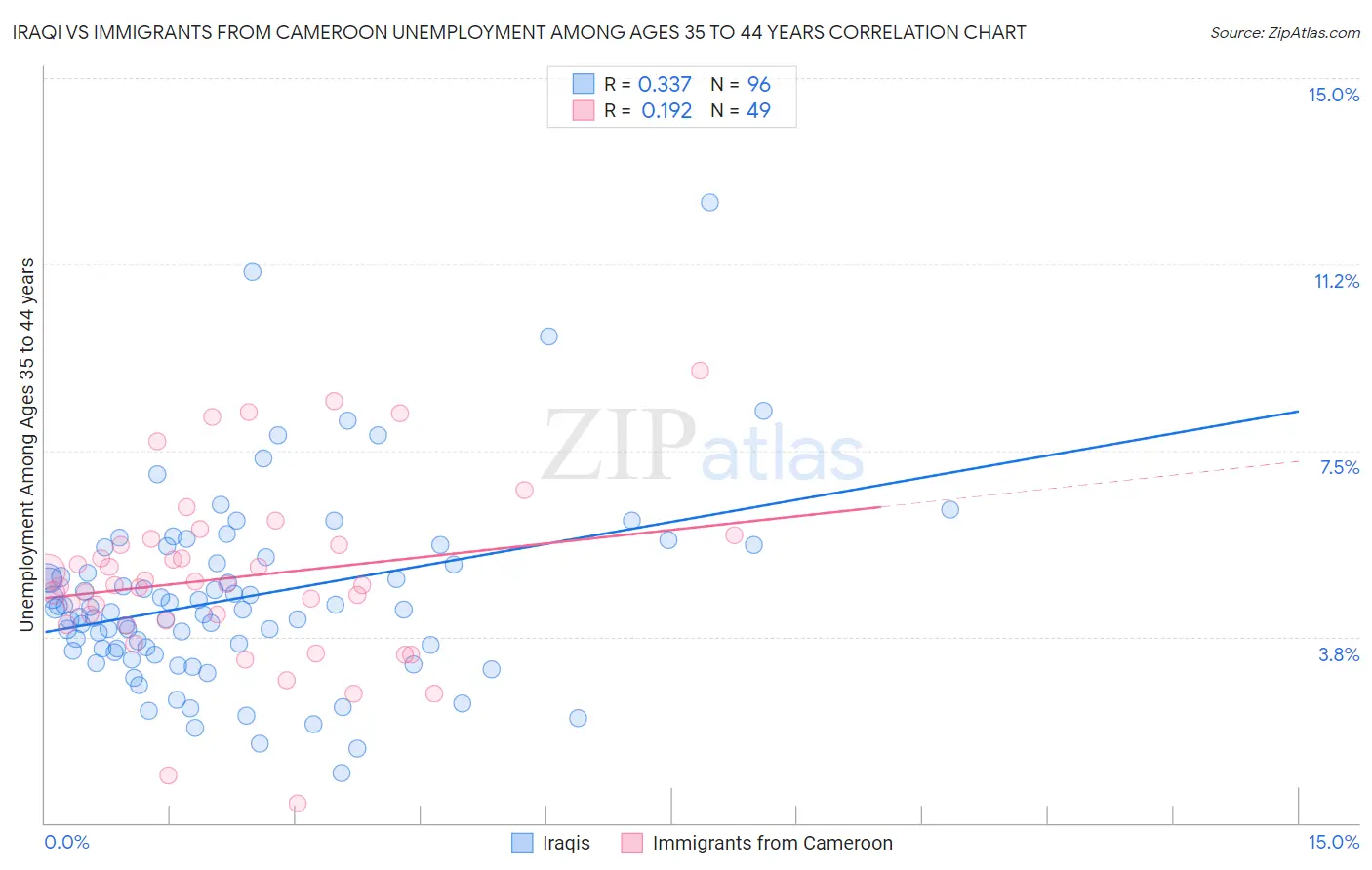 Iraqi vs Immigrants from Cameroon Unemployment Among Ages 35 to 44 years