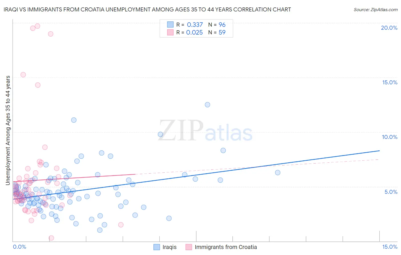 Iraqi vs Immigrants from Croatia Unemployment Among Ages 35 to 44 years