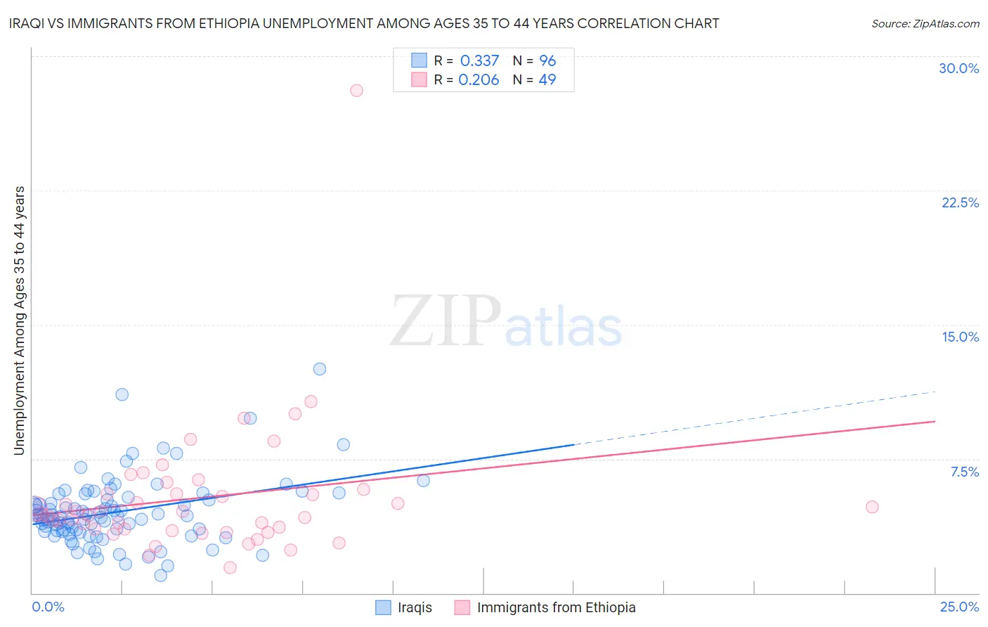 Iraqi vs Immigrants from Ethiopia Unemployment Among Ages 35 to 44 years