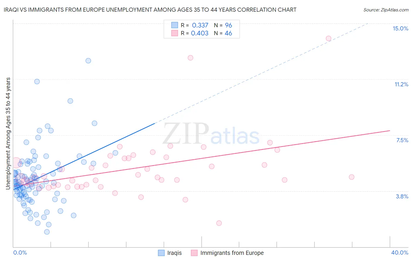 Iraqi vs Immigrants from Europe Unemployment Among Ages 35 to 44 years