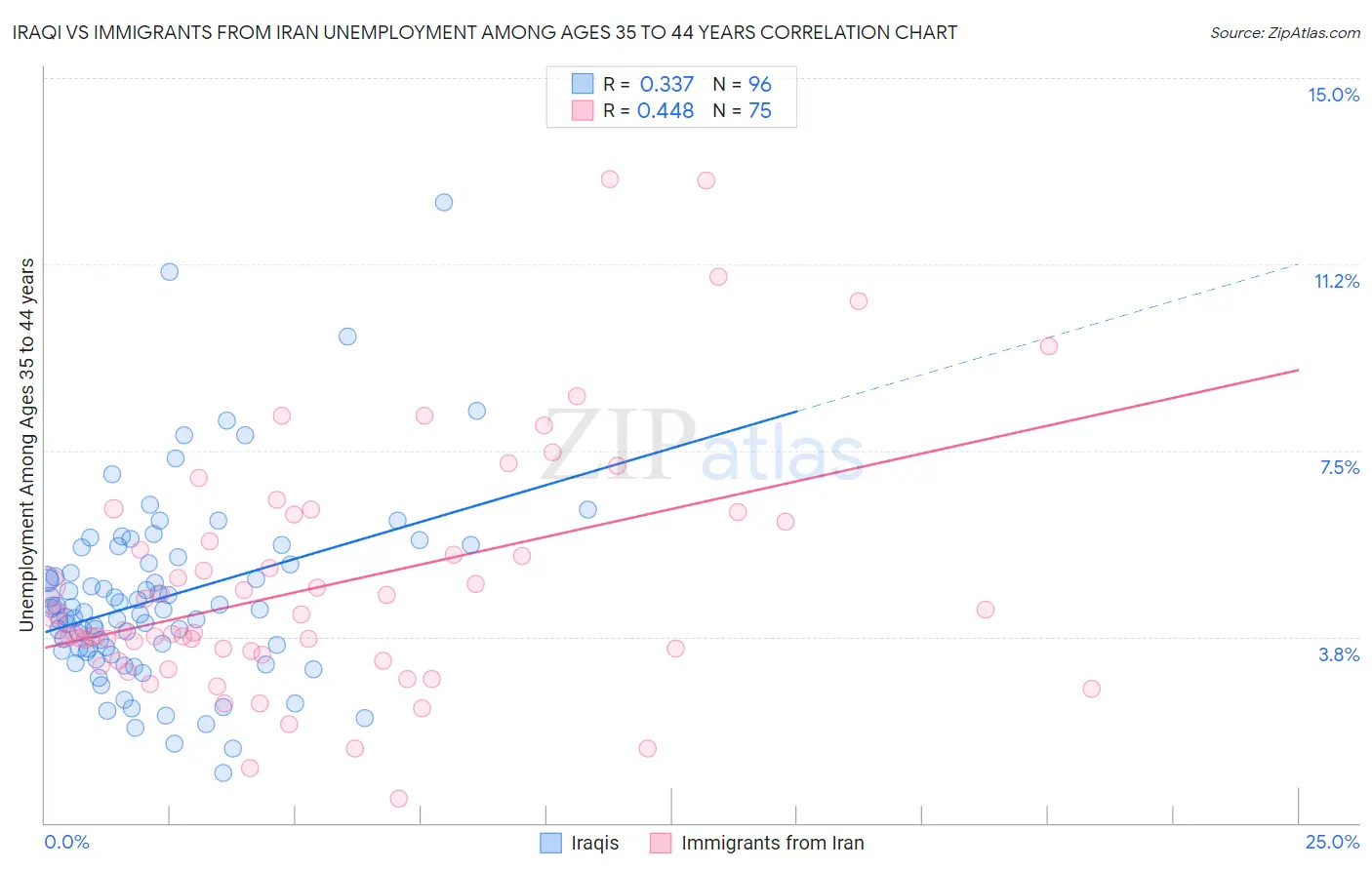Iraqi vs Immigrants from Iran Unemployment Among Ages 35 to 44 years
