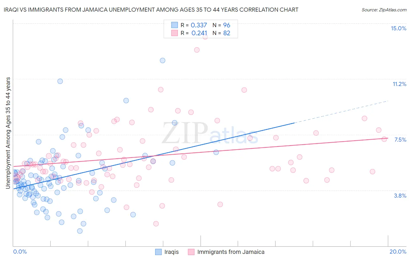 Iraqi vs Immigrants from Jamaica Unemployment Among Ages 35 to 44 years