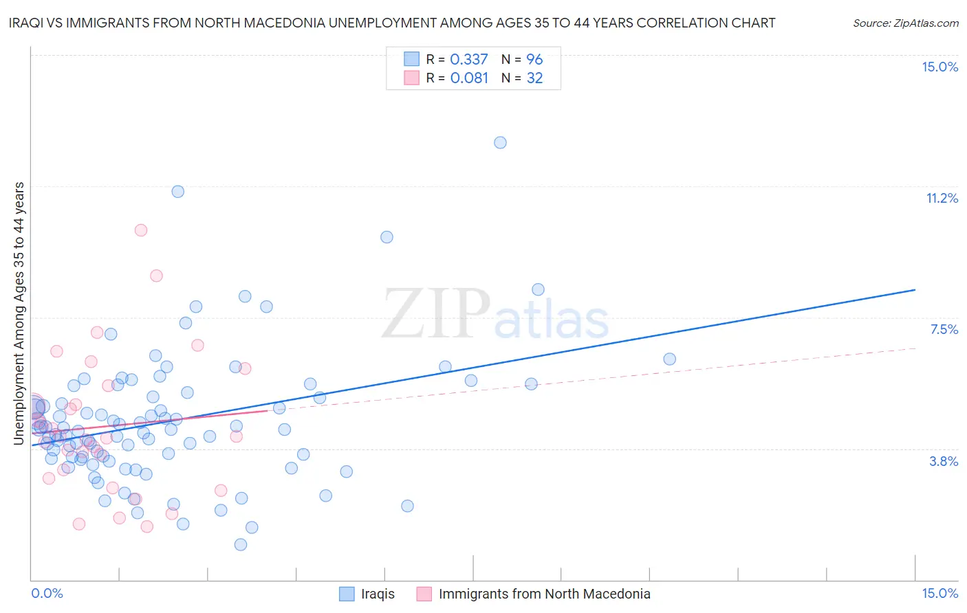 Iraqi vs Immigrants from North Macedonia Unemployment Among Ages 35 to 44 years