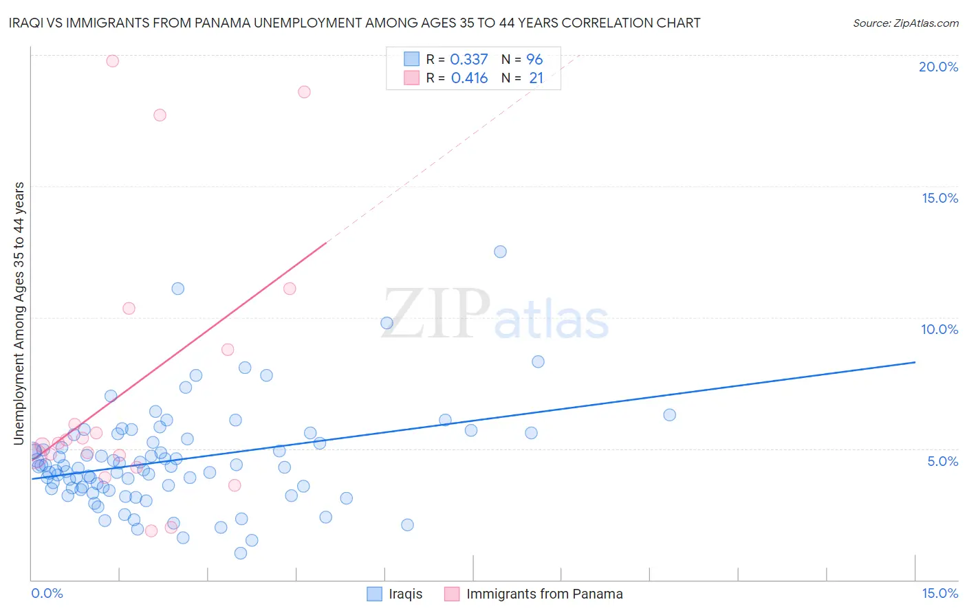 Iraqi vs Immigrants from Panama Unemployment Among Ages 35 to 44 years