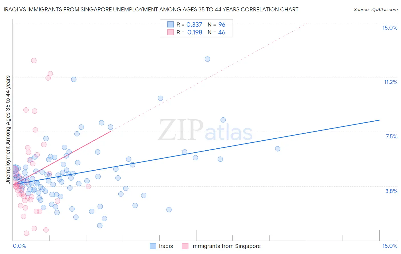 Iraqi vs Immigrants from Singapore Unemployment Among Ages 35 to 44 years