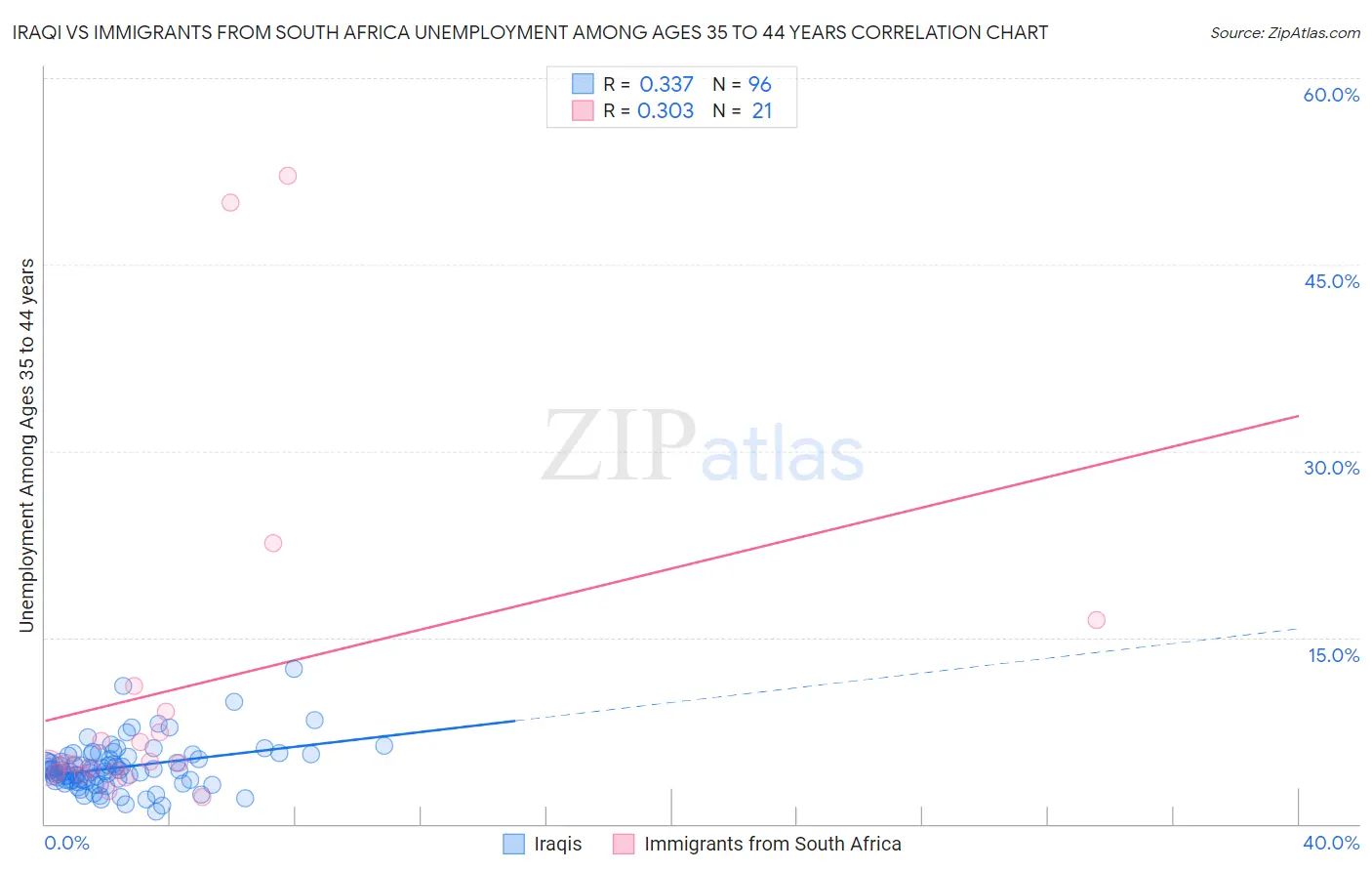 Iraqi vs Immigrants from South Africa Unemployment Among Ages 35 to 44 years