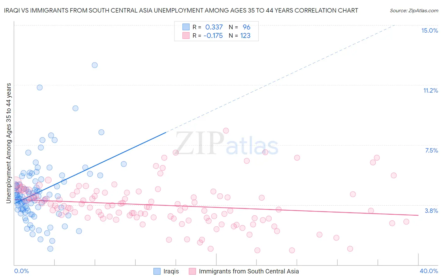 Iraqi vs Immigrants from South Central Asia Unemployment Among Ages 35 to 44 years