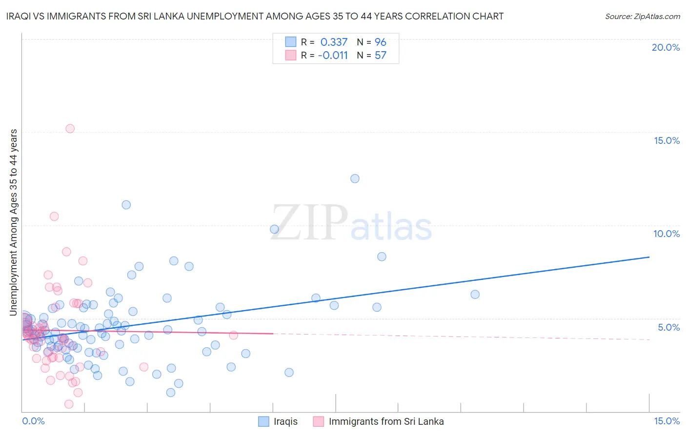 Iraqi vs Immigrants from Sri Lanka Unemployment Among Ages 35 to 44 years