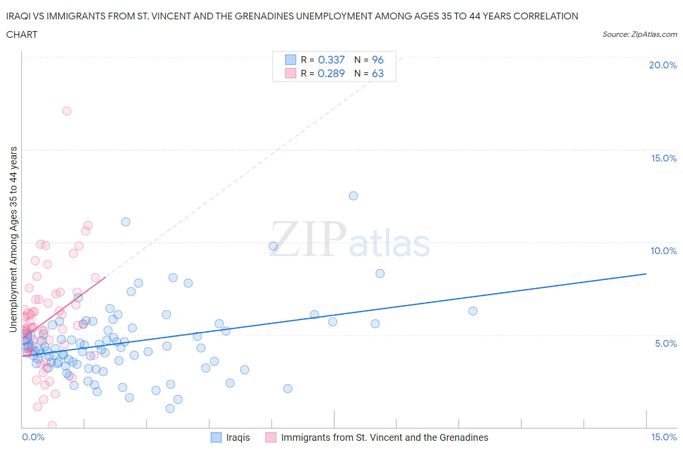 Iraqi vs Immigrants from St. Vincent and the Grenadines Unemployment Among Ages 35 to 44 years