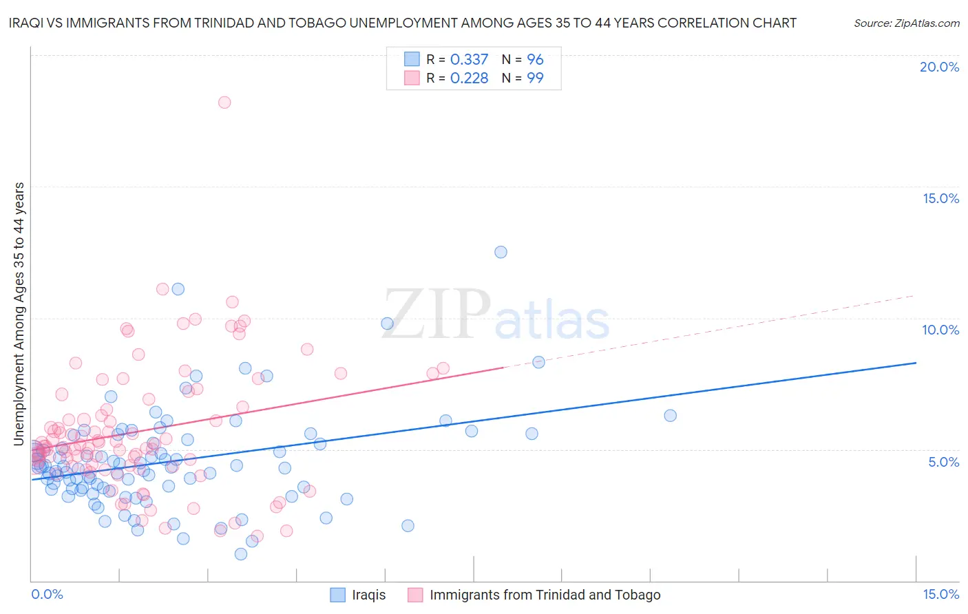 Iraqi vs Immigrants from Trinidad and Tobago Unemployment Among Ages 35 to 44 years