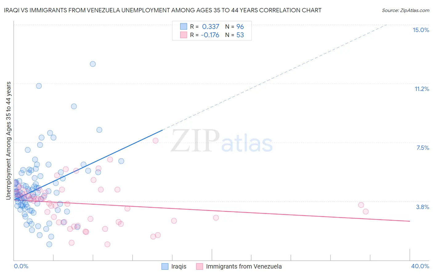 Iraqi vs Immigrants from Venezuela Unemployment Among Ages 35 to 44 years