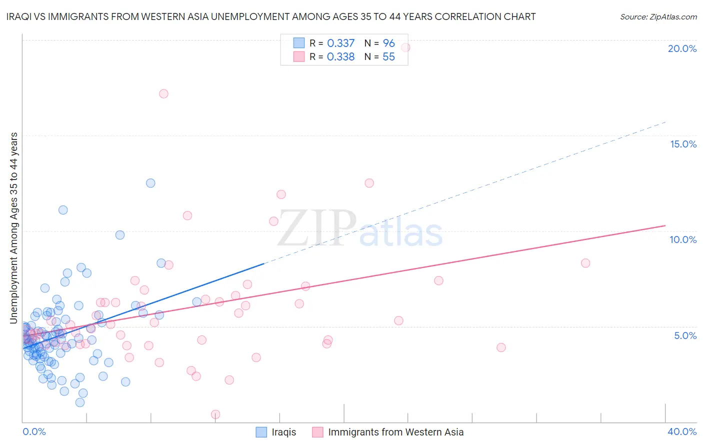 Iraqi vs Immigrants from Western Asia Unemployment Among Ages 35 to 44 years