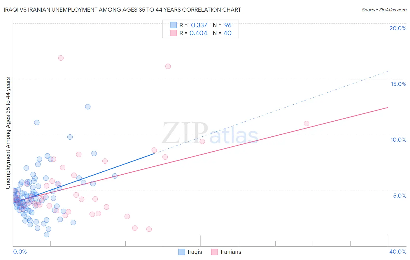 Iraqi vs Iranian Unemployment Among Ages 35 to 44 years
