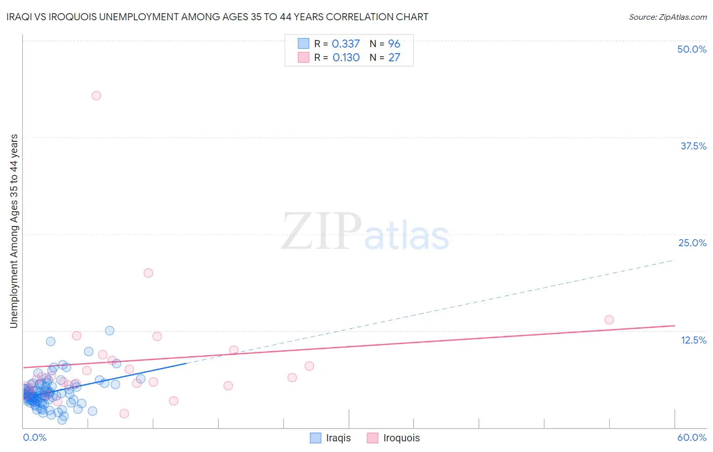 Iraqi vs Iroquois Unemployment Among Ages 35 to 44 years