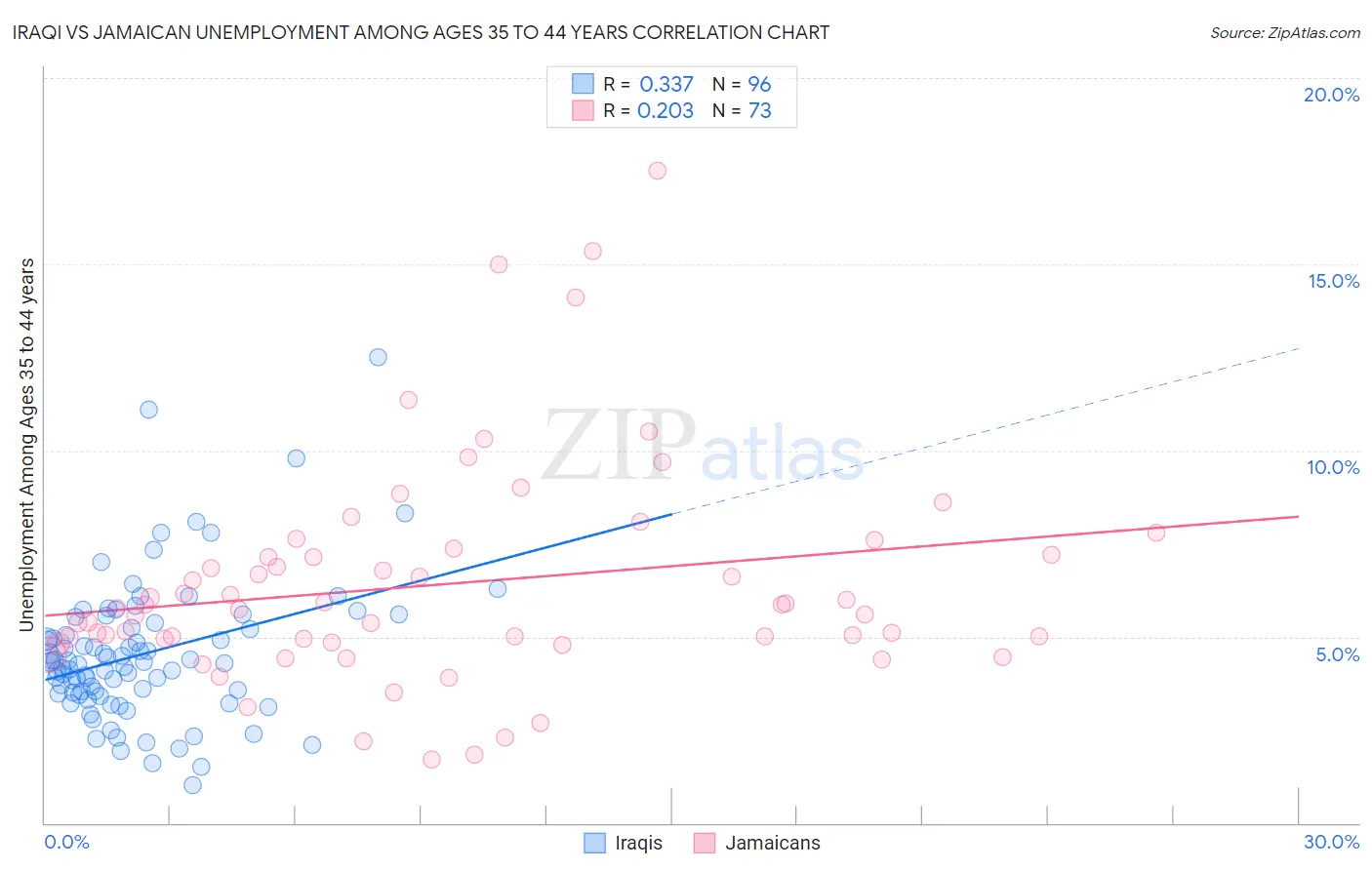 Iraqi vs Jamaican Unemployment Among Ages 35 to 44 years