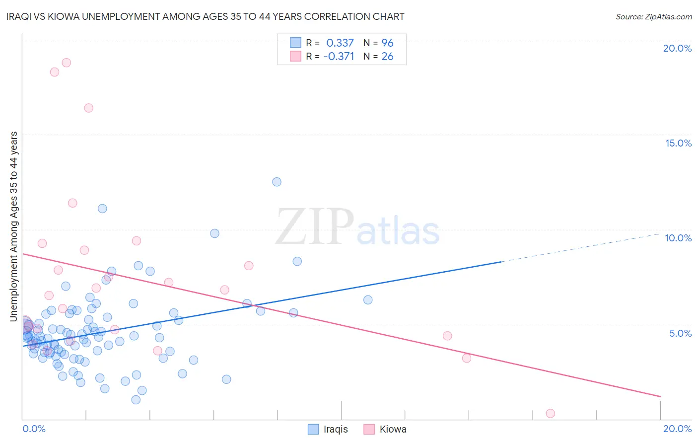 Iraqi vs Kiowa Unemployment Among Ages 35 to 44 years