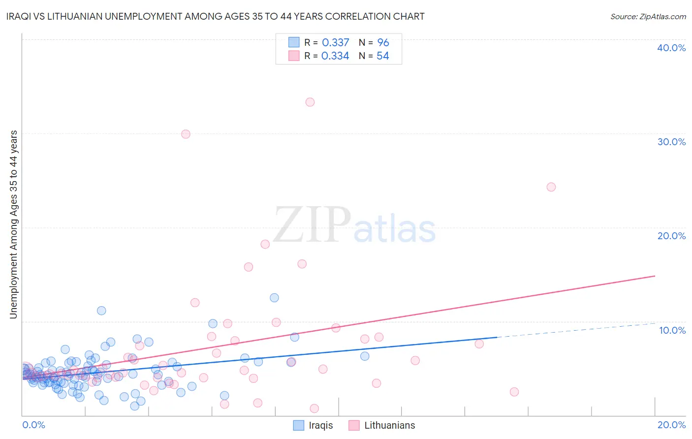 Iraqi vs Lithuanian Unemployment Among Ages 35 to 44 years