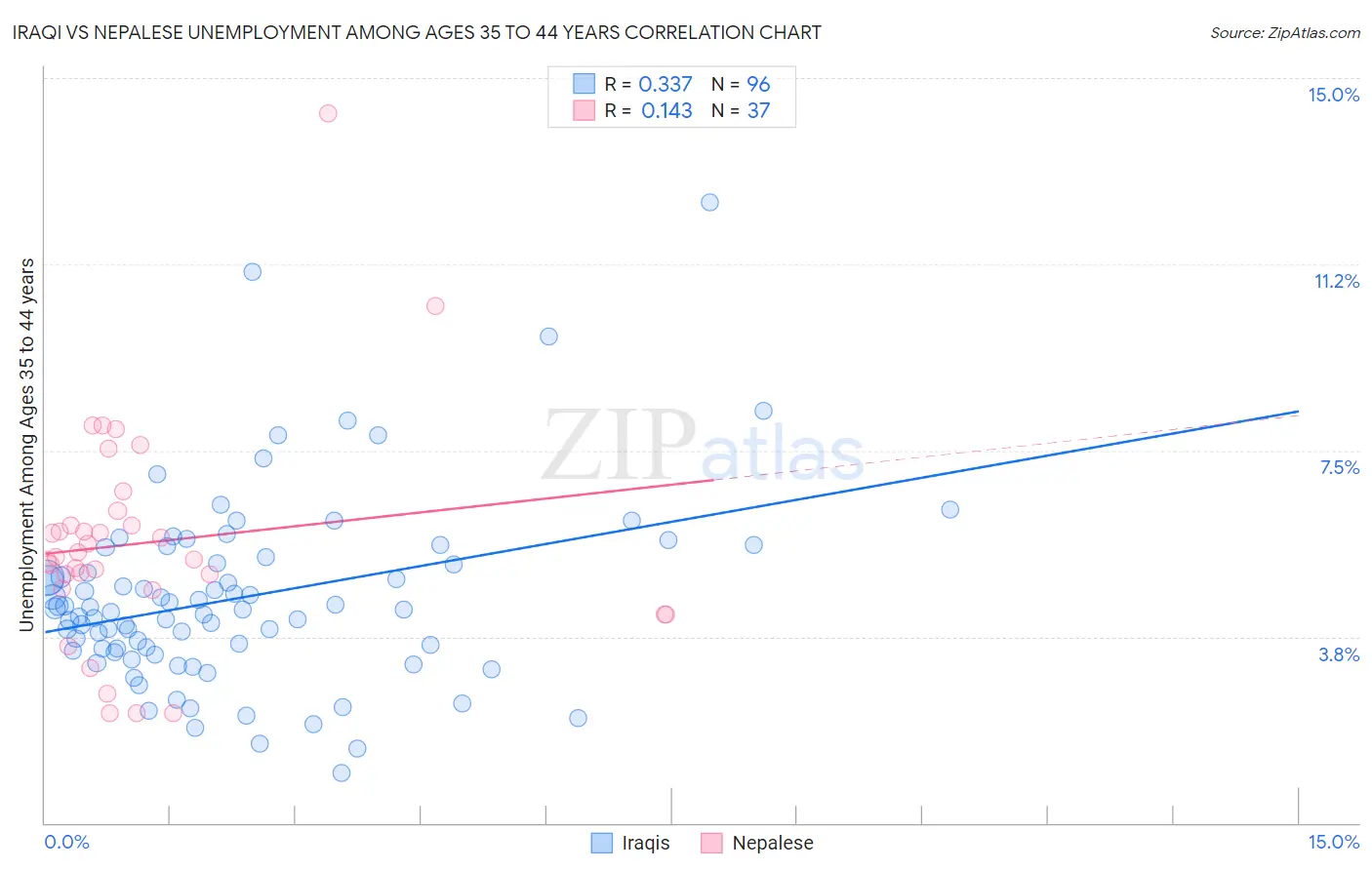 Iraqi vs Nepalese Unemployment Among Ages 35 to 44 years