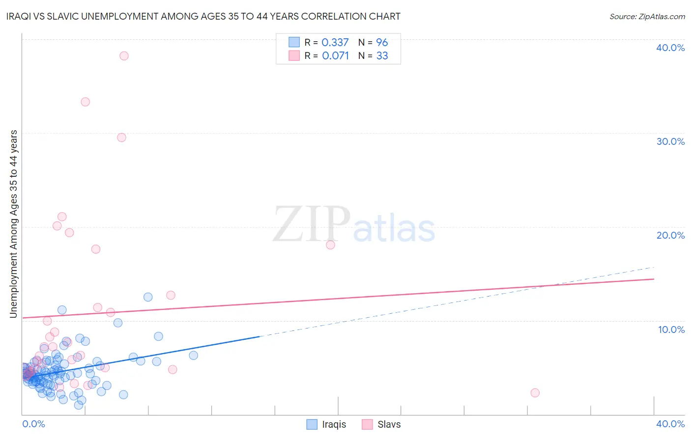 Iraqi vs Slavic Unemployment Among Ages 35 to 44 years