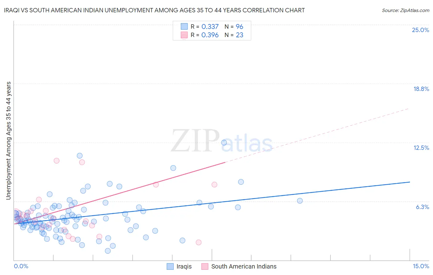 Iraqi vs South American Indian Unemployment Among Ages 35 to 44 years