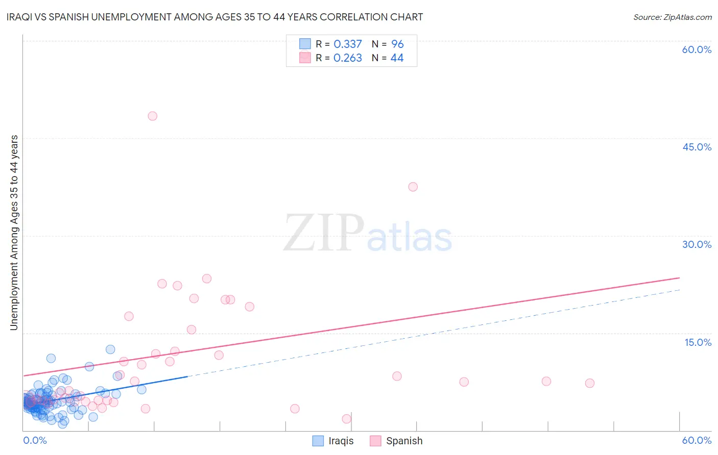 Iraqi vs Spanish Unemployment Among Ages 35 to 44 years