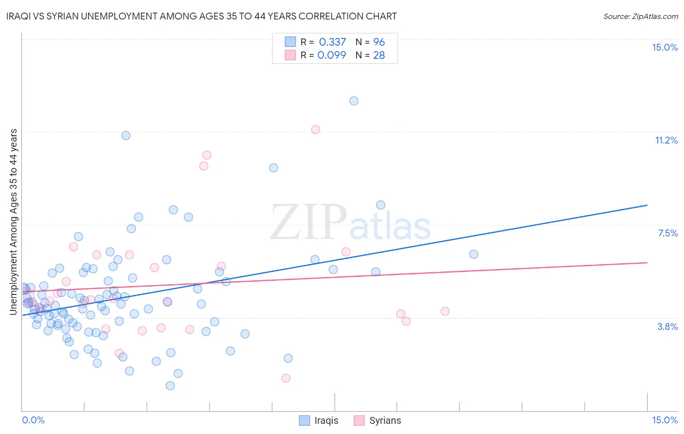 Iraqi vs Syrian Unemployment Among Ages 35 to 44 years